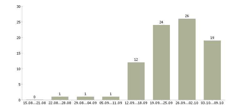 Работа инженер связи в Челябинске - Число вакансий в Челябинске по специальности инженер связи за 2 месяца