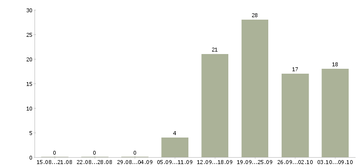 Работа консультант по продажам услуг в Челябинске - Число вакансий в Челябинске по специальности консультант по продажам услуг за 2 месяца