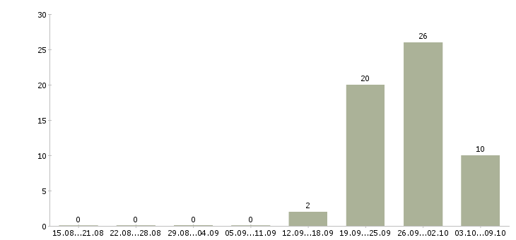 Работа подработка на неполный рабочий день в Челябинске - Число вакансий в Челябинске по специальности подработка на неполный рабочий день за 2 месяца