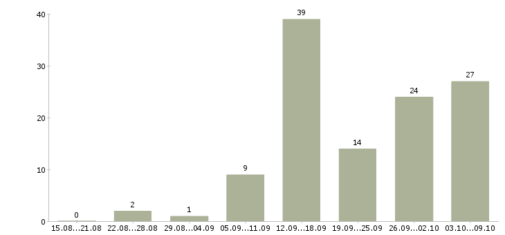 Работа менеджер интернет работа в Чите - Число вакансий в Чите по специальности менеджер интернет работа за 2 месяца
