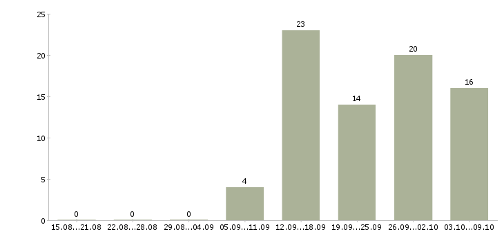 Работа сотрудник на лето в Чите - Число вакансий в Чите по специальности сотрудник на лето за 2 месяца