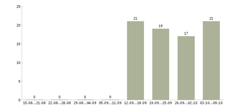 Работа инженер в отдел продаж в Энгельсе - Число вакансий в Энгельсе по специальности инженер в отдел продаж за 2 месяца