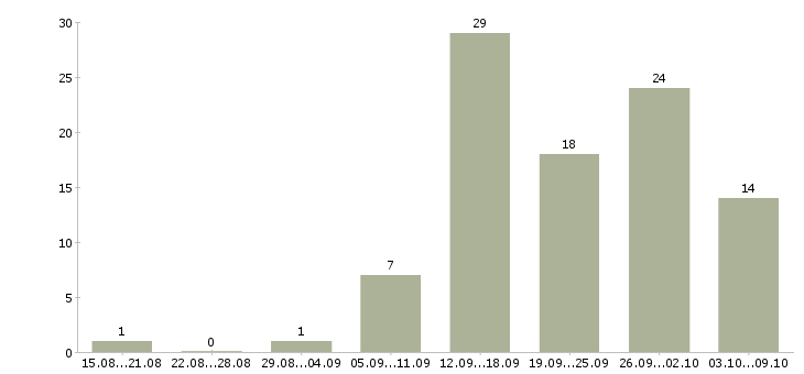 Работа и подработка на дому в Ярославле - Число вакансий в Ярославле по специальности и подработка на дому за 2 месяца
