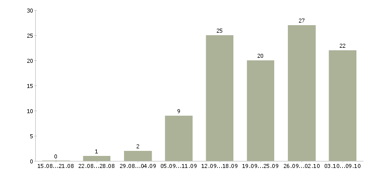 Работа продавец в торговый зал в Ярославле - Число вакансий в Ярославле по специальности продавец в торговый зал за 2 месяца