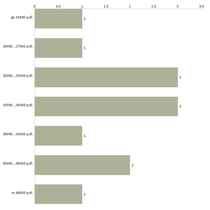 Найти работу водитель на манипулятор в Москве - График распределения вакансий «водитель на манипулятор» по зарплате