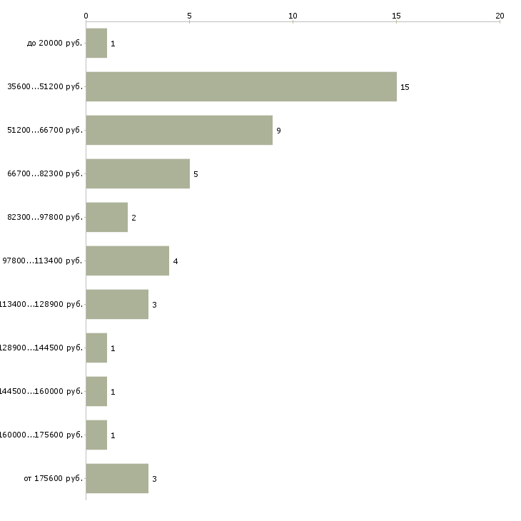 Найти работу главный архитектор в Москве - График распределения вакансий «главный архитектор» по зарплате