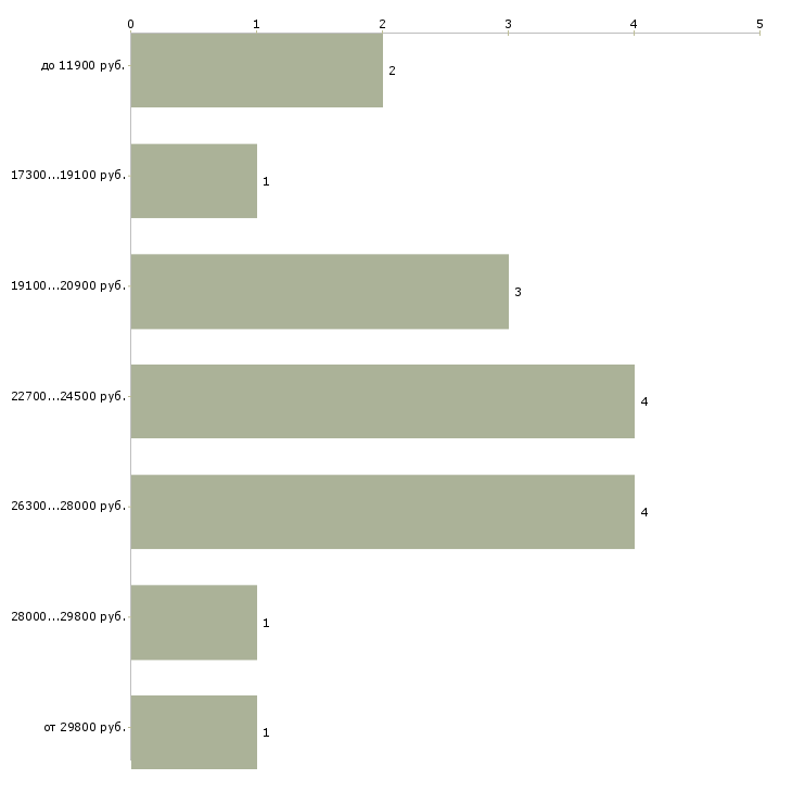 Найти работу кулинар в Кирове - График распределения вакансий «кулинар» по зарплате