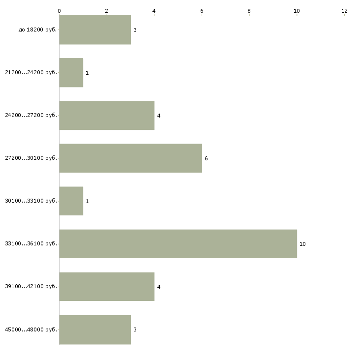 Найти работу педиатр участковый в Москве - График распределения вакансий «педиатр участковый» по зарплате