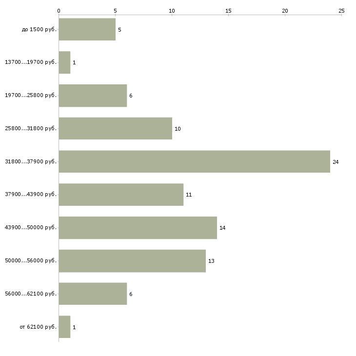 Найти работу подсобник в Москве - График распределения вакансий «подсобник» по зарплате