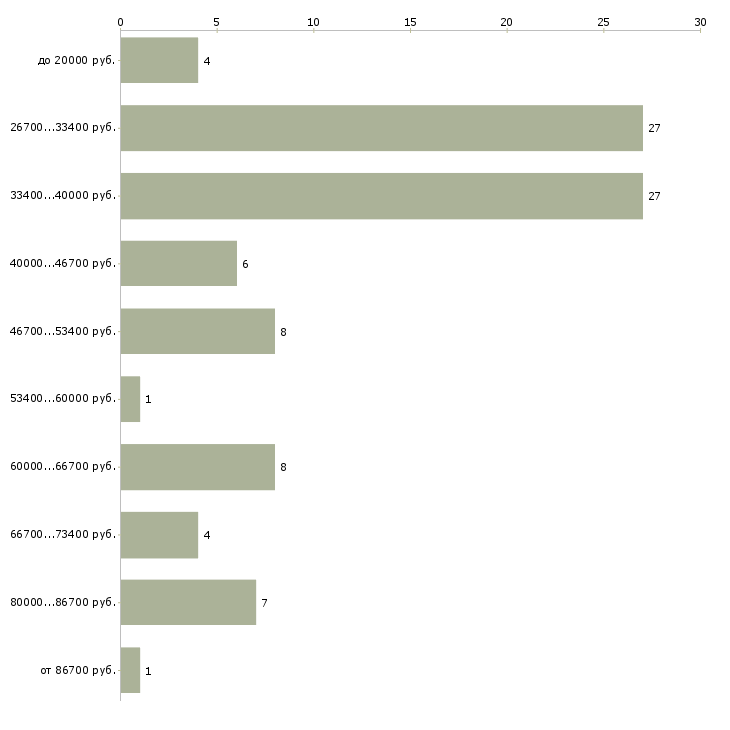 Найти работу помощник дизайнер в Москве - График распределения вакансий «помощник дизайнер» по зарплате