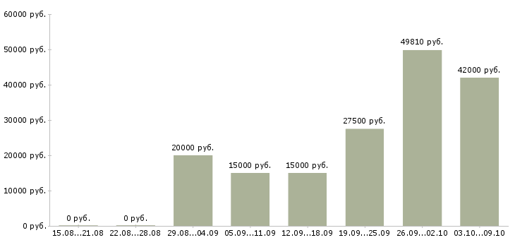 Вакансии 2 3 часа в день в Брянске - Медиана зарплат 2 3 часа в день в Брянске за 2 месяца