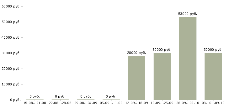 Вакансии администратор менеджер по обучению в Челябинске - Медиана зарплат администратор менеджер по обучению в Челябинске за 2 месяца