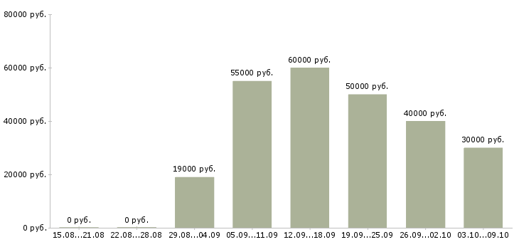 Вакансии бухгалтер по отчетности в Иркутске - Медиана зарплат бухгалтер по отчетности в Иркутске за 2 месяца
