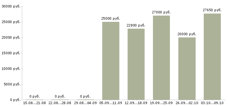 Вакансии в вечернее время в Екатеринбурге - Медиана зарплат в вечернее время в Екатеринбурге за 2 месяца