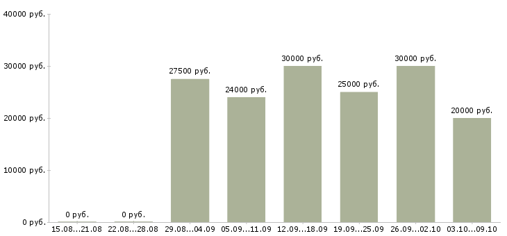 Вакансии в интернете есть в Белгороде - Медиана зарплат в интернете есть в Белгороде за 2 месяца