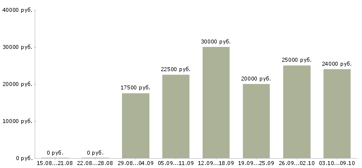 Вакансии в интернете совмещение в Перми - Медиана зарплат в интернете совмещение в Перми за 2 месяца