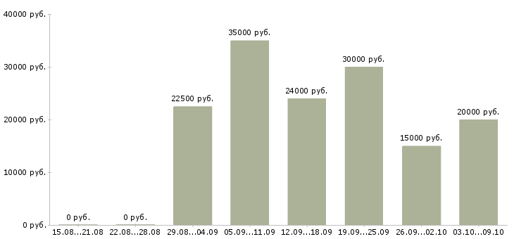 Вакансии в свободное время в Саратове - Медиана зарплат в свободное время в Саратове за 2 месяца