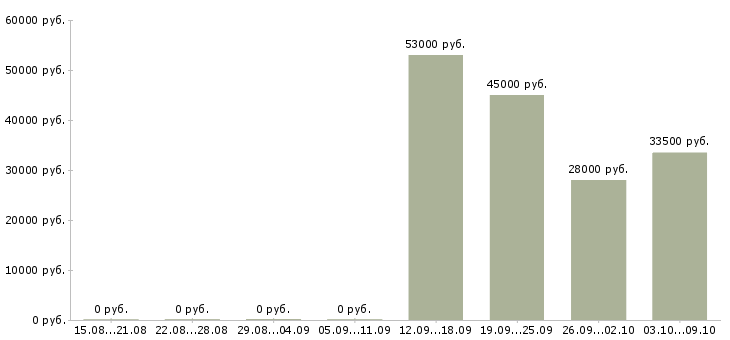 Вакансии вахтой разнорабочие в Твери - Медиана зарплат вахтой разнорабочие в Твери за 2 месяца