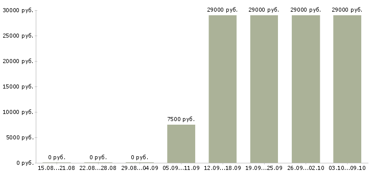 Вакансии водитель автомобиля Карелия - Медиана зарплат водитель автомобиля Карелия за 2 месяца