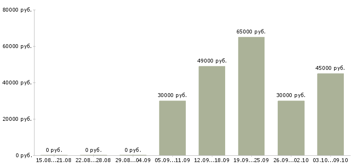 Вакансии водитель на личном автомобиле в Екатеринбурге - Медиана зарплат водитель на личном автомобиле в Екатеринбурге за 2 месяца