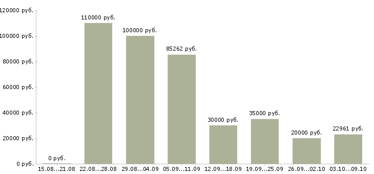 Вакансии водитель с в Новороссийске - Медиана зарплат водитель с в Новороссийске за 2 месяца