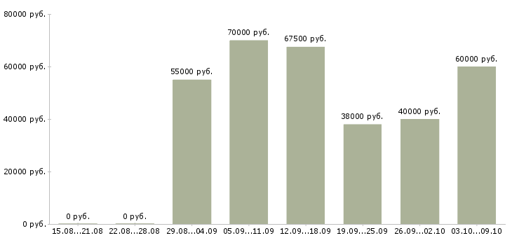 Вакансии главный архитектор в Москве - Медиана зарплат главный архитектор в Москве за 2 месяца