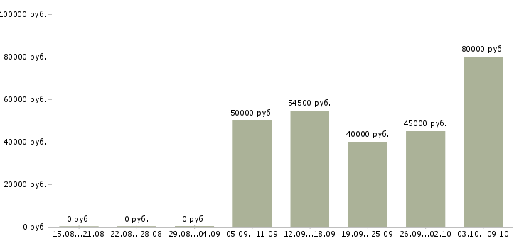 Вакансии главный менеджер дополнительного офиса в Москве - Медиана зарплат главный менеджер дополнительного офиса в Москве за 2 месяца