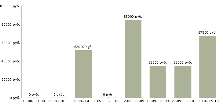 Вакансии грузчик вахтой Чувашия - Медиана зарплат грузчик вахтой Чувашия за 2 месяца