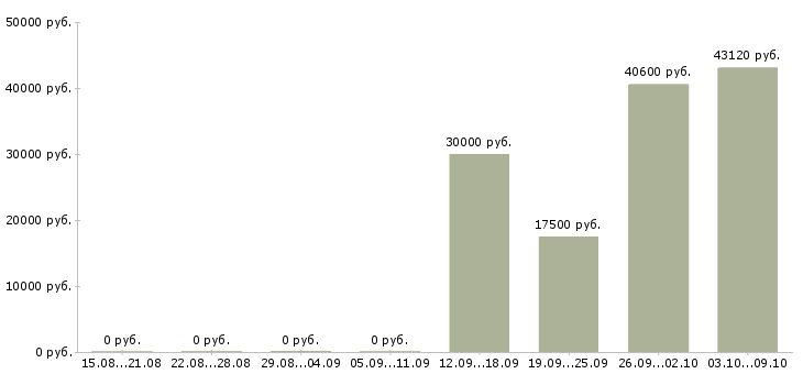 Вакансии грузчик оплата в Брянске - Медиана зарплат грузчик оплата в Брянске за 2 месяца
