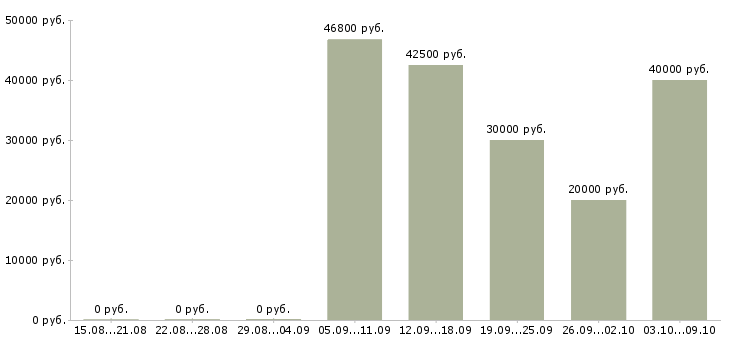 Вакансии директор с обучением в Кемерово - Медиана зарплат директор с обучением в Кемерово за 2 месяца