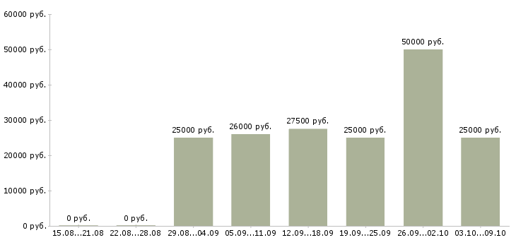Вакансии для всех в интернете в Липецке - Медиана зарплат для всех в интернете в Липецке за 2 месяца