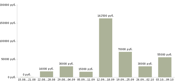 Вакансии для новичков Кабардино-балкария - Медиана зарплат для новичков Кабардино-балкария за 2 месяца