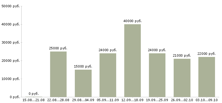 Вакансии для студента в Иваново - Медиана зарплат для студента в Иваново за 2 месяца