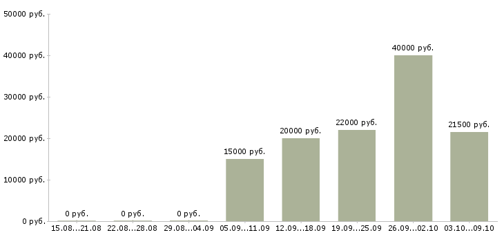 Вакансии ежедневная оплата в Уфе - Медиана зарплат ежедневная оплата в Уфе за 2 месяца