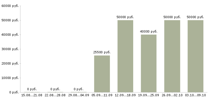 Вакансии жестянщик в Москве - Медиана зарплат жестянщик в Москве за 2 месяца