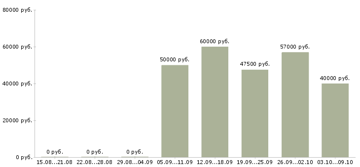 Вакансии заводы в Кургане - Медиана зарплат заводы в Кургане за 2 месяца