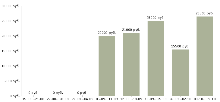 Вакансии зарабатываем дома в Вологде - Медиана зарплат зарабатываем дома в Вологде за 2 месяца