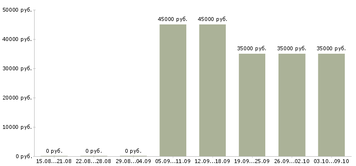 Вакансии зарабатывайте с нами в Химках - Медиана зарплат зарабатывайте с нами в Химках за 2 месяца