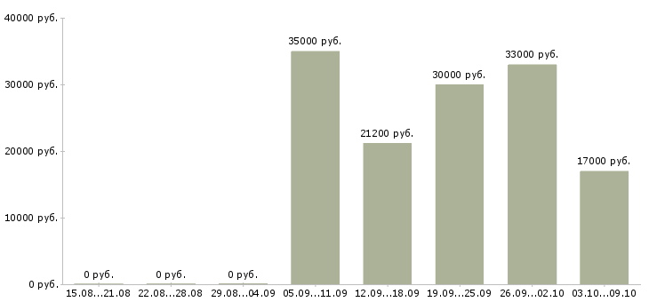 Вакансии зарабатывать на дому в Казани - Медиана зарплат зарабатывать на дому в Казани за 2 месяца