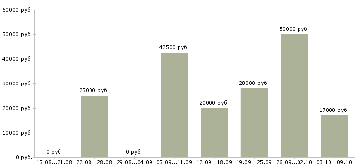 Вакансии заработок в Казани - Медиана зарплат заработок в Казани за 2 месяца