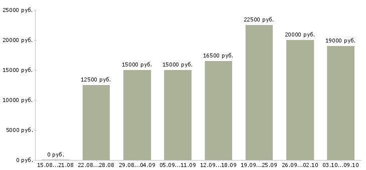 Вакансии и подработка в Кургане - Медиана зарплат и подработка в Кургане за 2 месяца