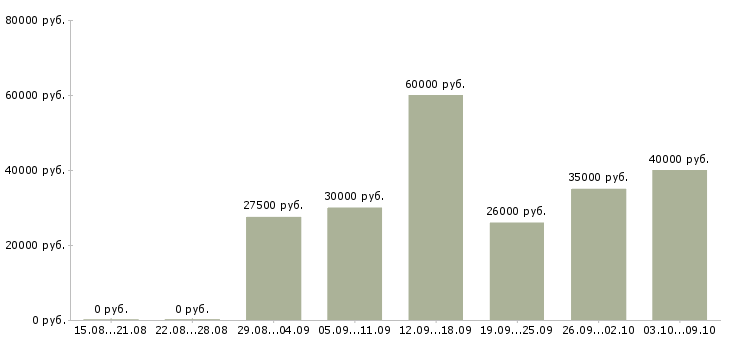 Вакансии инженер по эксплуатации Татарстан - Медиана зарплат инженер по эксплуатации Татарстан за 2 месяца