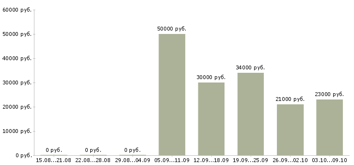 Вакансии инженеры в Люберцах - Медиана зарплат инженеры в Люберцах за 2 месяца