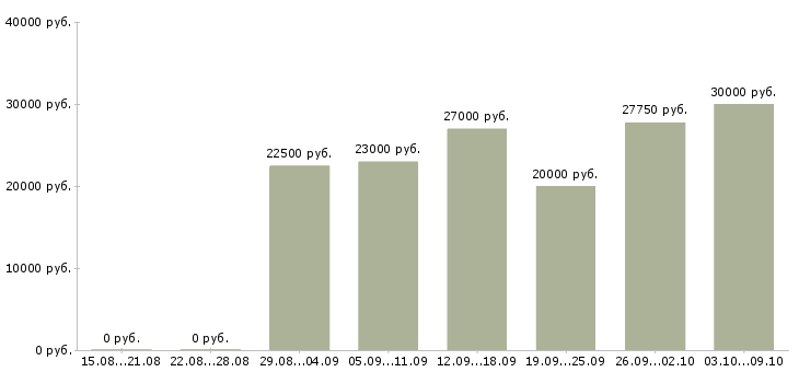Вакансии интернет консультант Коми - Медиана зарплат интернет консультант Коми за 2 месяца