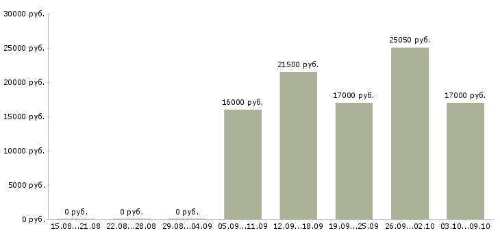 Вакансии кассир 2 2 в Липецке - Медиана зарплат кассир 2 2 в Липецке за 2 месяца