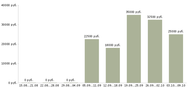 Вакансии кассиры Северная осетия - Медиана зарплат кассиры Северная осетия за 2 месяца