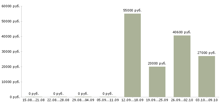 Вакансии комплектовщики с проживанием в Оренбурге - Медиана зарплат комплектовщики с проживанием в Оренбурге за 2 месяца