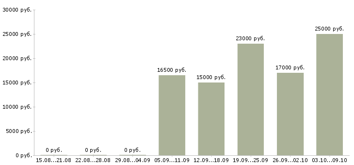 Вакансии консультант корпоративных клиентов в Волгограде - Медиана зарплат консультант корпоративных клиентов в Волгограде за 2 месяца