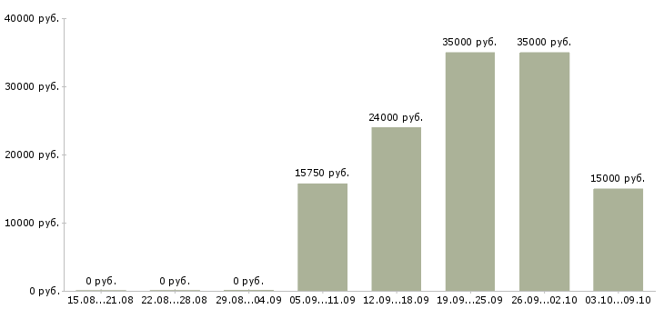 Вакансии кулинар в Кирове - Медиана зарплат кулинар в Кирове за 2 месяца