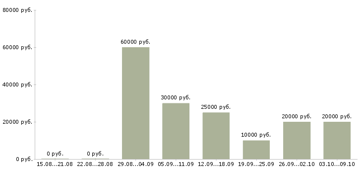 Вакансии мамам в декрете в Краснодаре - Медиана зарплат мамам в декрете в Краснодаре за 2 месяца